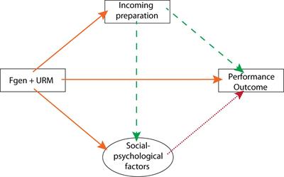 Variation in Incoming Academic Preparation: Consequences for Minority and First-Generation Students